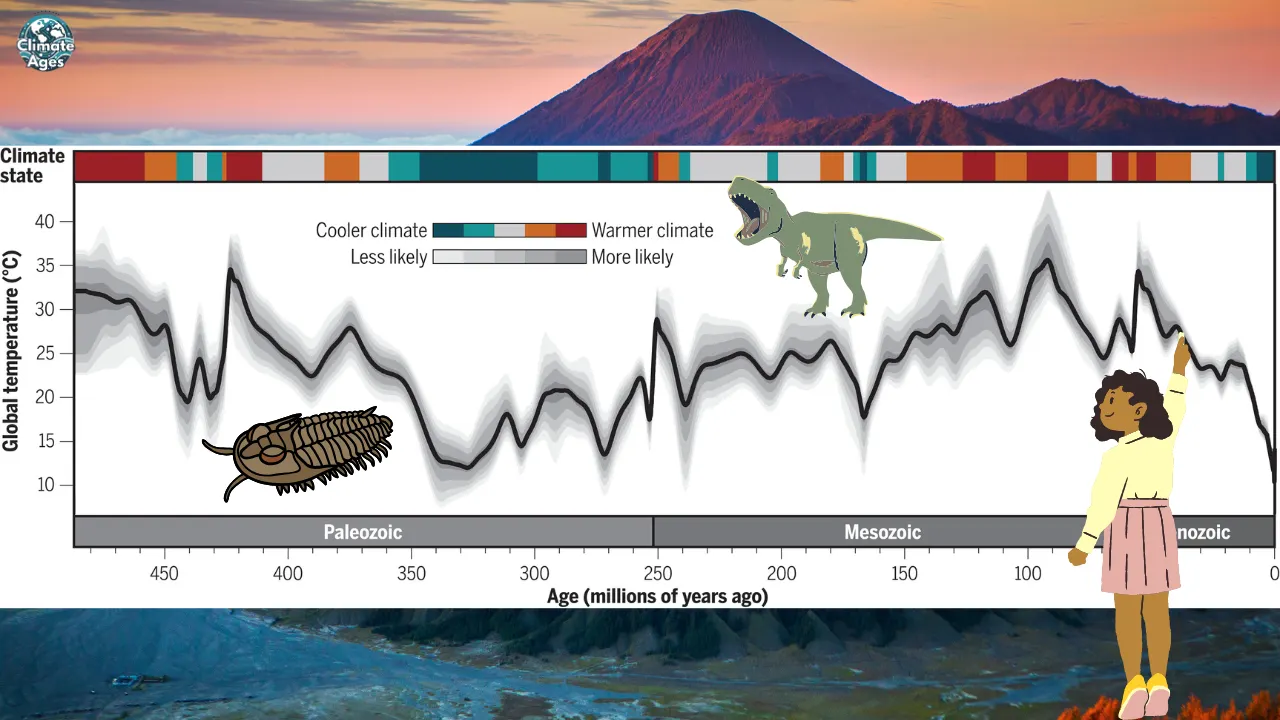 A visual journey through 485 million years of Earth’s climate, from trilobites to T. rex to today.