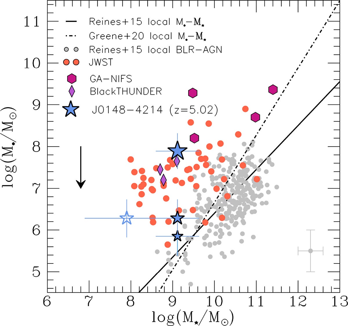 Black hole mass as a function of host galaxy stellar mass.