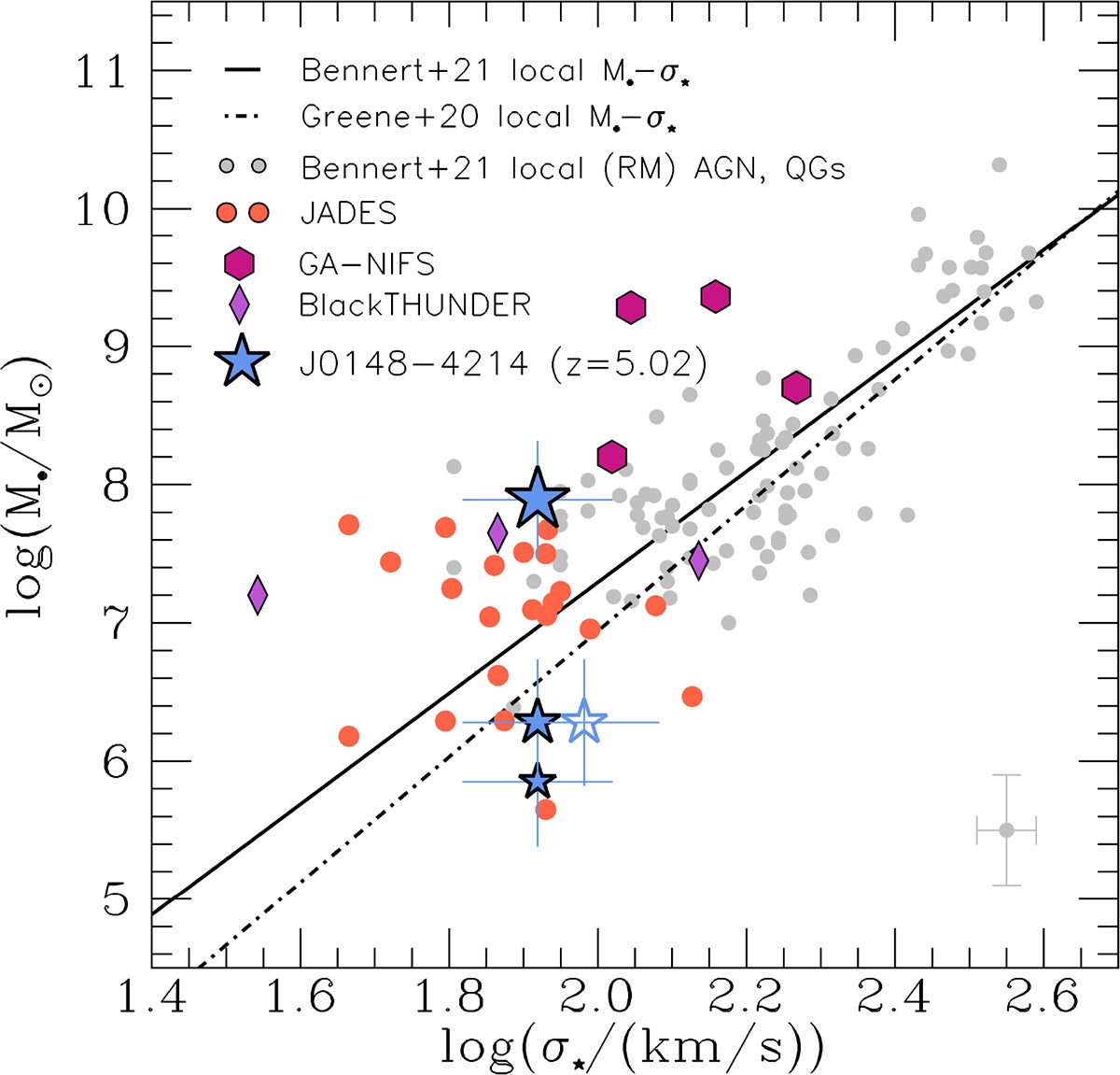 Black hole mass as a function of stellar velocity dispersion.