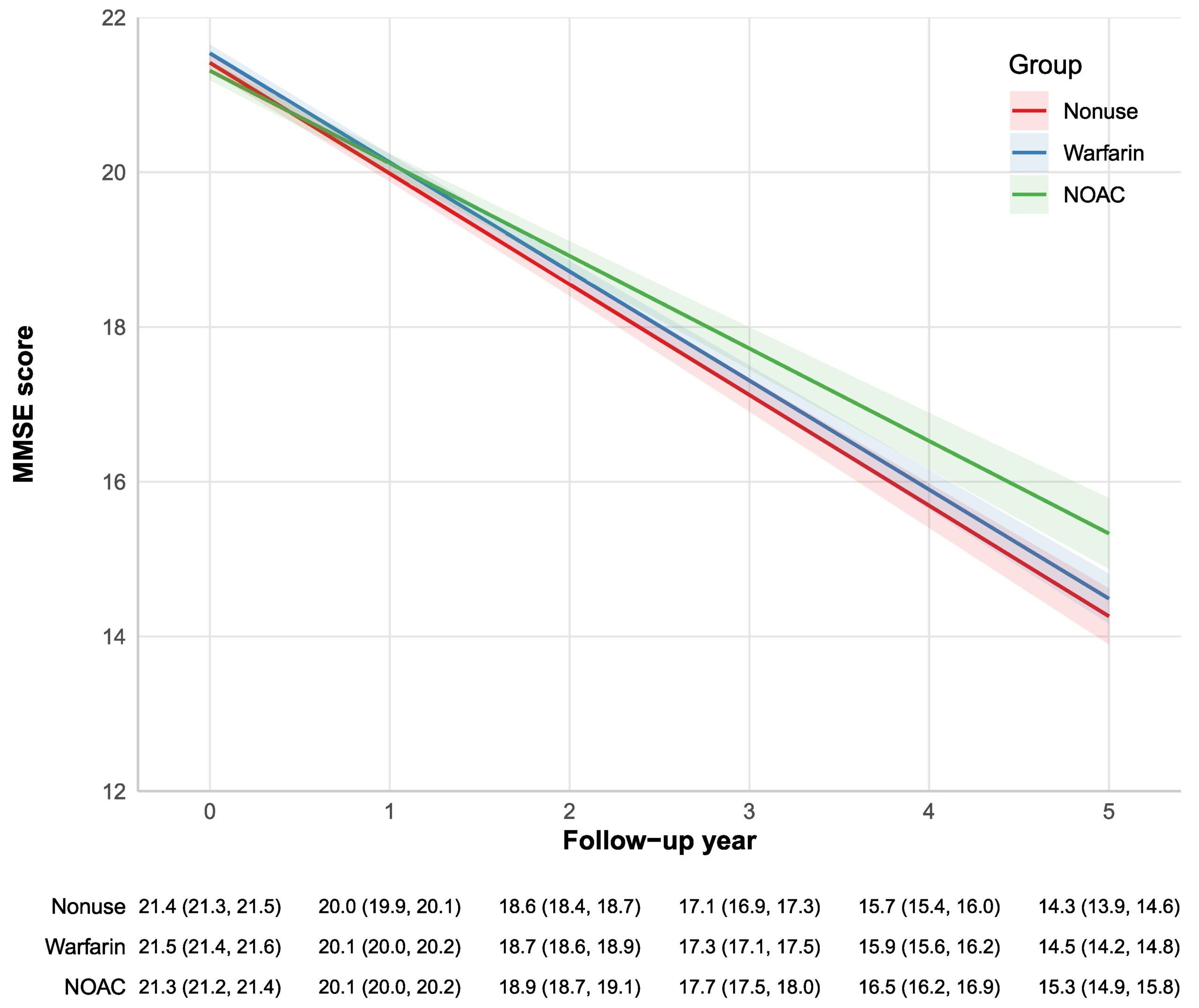 Estimated MMSE score trajectories by oral anticoagulant use.