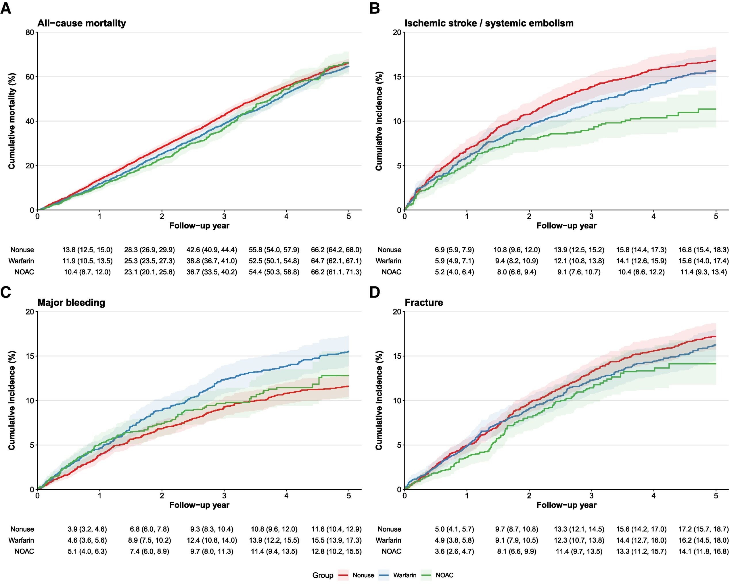 Weighted cumulative incidence of clinical outcomes by oral anticoagulant use. NOAC, non-vitamin K oral anticoagulant