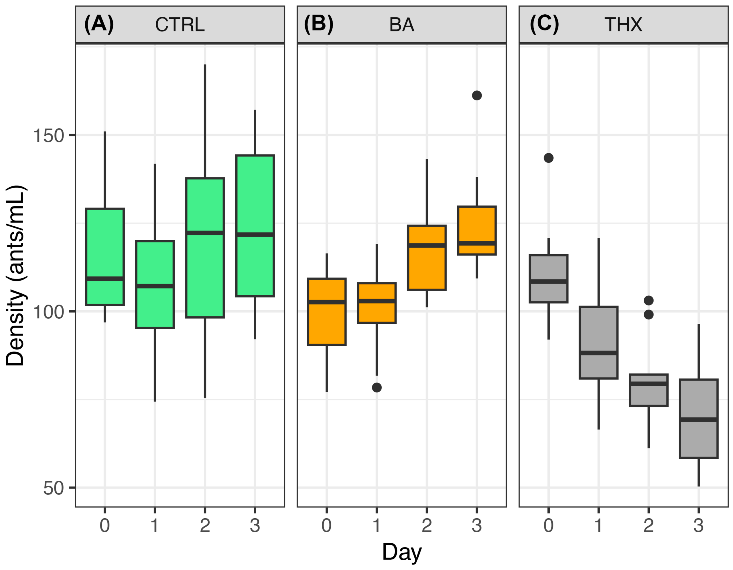 Density of ants (ants/mL; y-axis) within nesting tubes measured across the experimental period (day 0, 1, 2, and 3; x-axis).