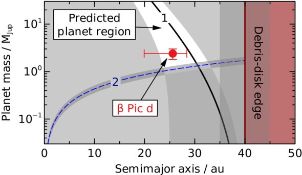 Dynamical prediction for a planet sculpting the disk inner edge. The predicted planet should lie in the white region to 1σ, in agreement with our adopted parameters for β Pic d.