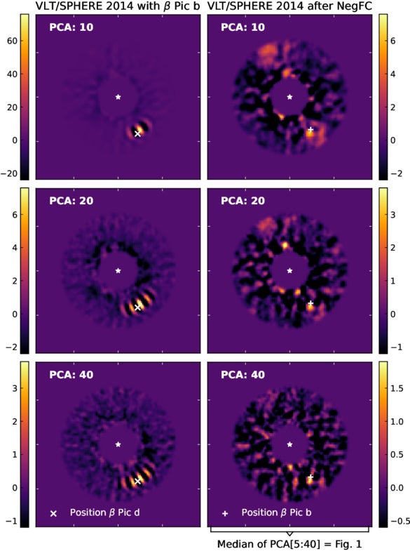 PSF-subtracted images obtained with annular PCA on the original 2014 VLT/SPHERE datacube (left column) and the cube resulting from the subtraction of our best estimate of β Pic b (right column), shown for 10, 20, and 40 principal components.