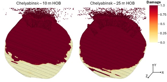Asteroid material is color coded by the material damage for the C10 (left) and C25 (right) simulations at 68 ms. The mass-weighted fraction of fully damaged material (i.e., Damage = 1) is larger in C25 (92.6%) than in C10 (78.1%).