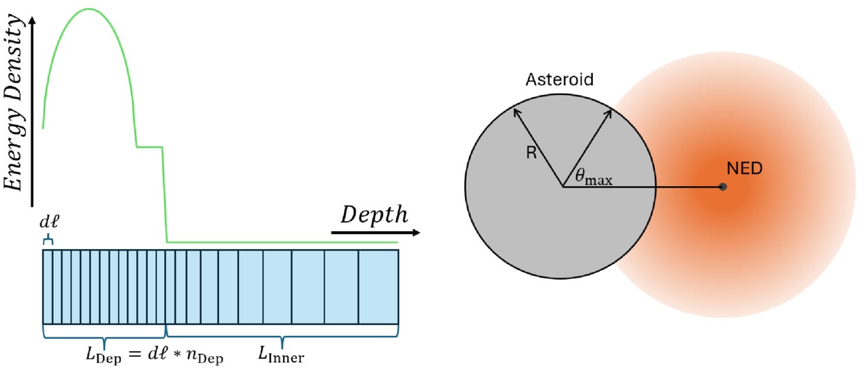 Left: example energy density function vs. depth in an example 1D column. The shaded blue regions represent how we resolve the energy deposition function in our 1D Spheral simulations. Right: diagram showing the asteroid (shaded gray) and the NED point source emitting X-rays isotropically (orange shaded region), which illuminate a maximum asteroid surface area.