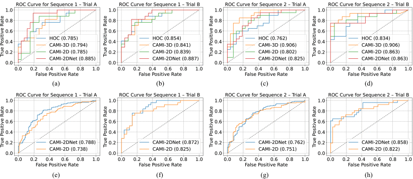 Receiver Operating Characteristic (ROC) curves comparing the diagnostic performance of HOC, CAMI-3D, CAMI-2D, and CAMI-2DNetacross two datasets: CAMI-47 and CAMI-185.
