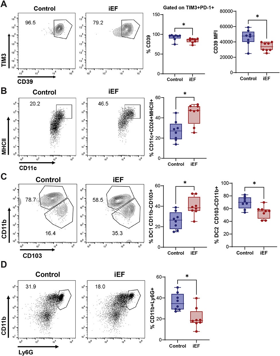 iEF treatment reduces immunosuppressive tumor microenvironment and promotes antitumor immunity in an orthotopic breast cancer model.