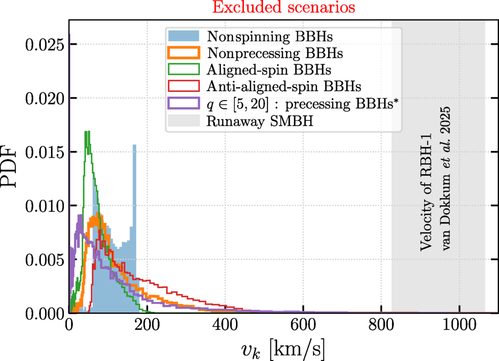 We show merger scenarios incapable of producing the RBH-1 runaway velocity of 954^{+110}_{-126} km s^{-1} (vertical shaded gray region). These include nonspinning SMBH mergers, nonprecessing SMBH mergers, and precessing SMBH mergers with mass ratios q ∈ [5, 20].