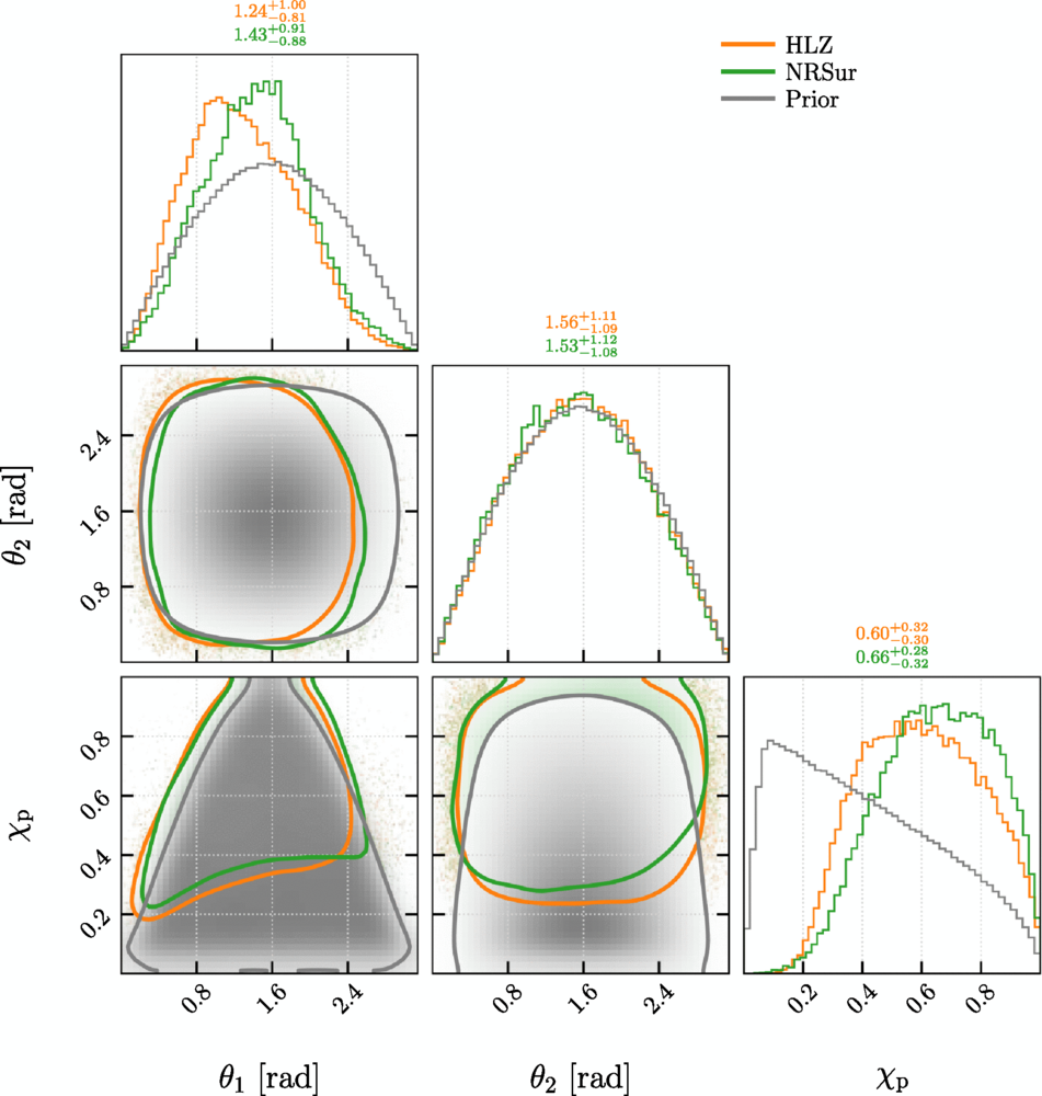Similar to Fig. 2, but showing the inferred spin angles between the progenitor SMBH spins and the orbital angular momentum: θ₁(= cos⁻¹[L̂ × Ŝ₁]), θ₂, and the effective precession parameter χₚ [Eq. (1)], obtained using the recoil-kick models HLZ and NRSur.