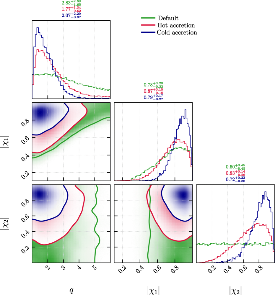 Same as Fig. 2 but using astrophysically motivated priors from two different accretion scenarios in gaseous environments: hot accretion (crimson) and cold accretion (dark blue), while the default model is shown again for comparison.