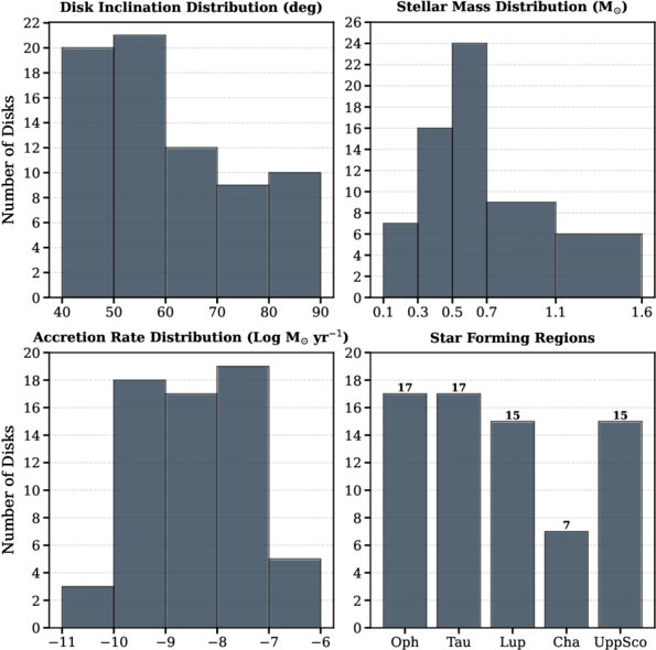Histograms showing the distributions of various properties for our sample of inclined (40°– 90°) disks. Five of the 10 highly inclined disks (≥80°) lack information on accretion rate.