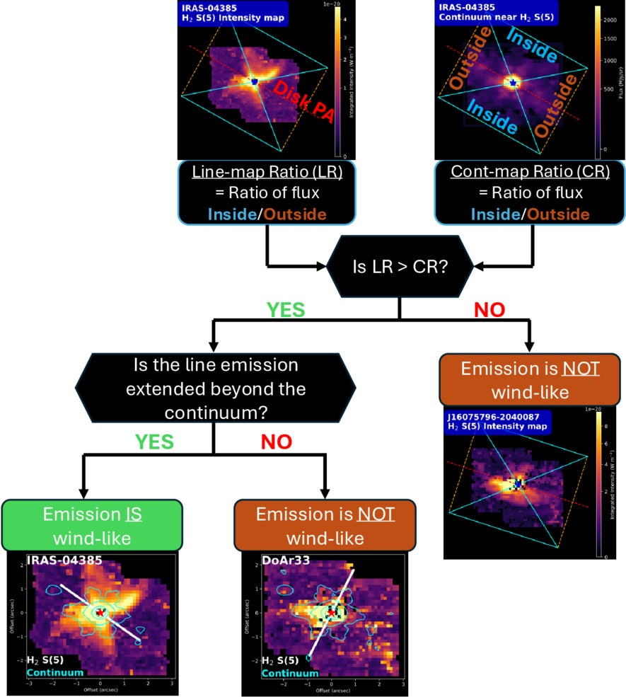 This flowchart outlines our strategy to identify windlike H2 emission. Only line maps that appear spatially resolved relative to the PSF in the flux curves are investigated for wind emission using this flowchart.