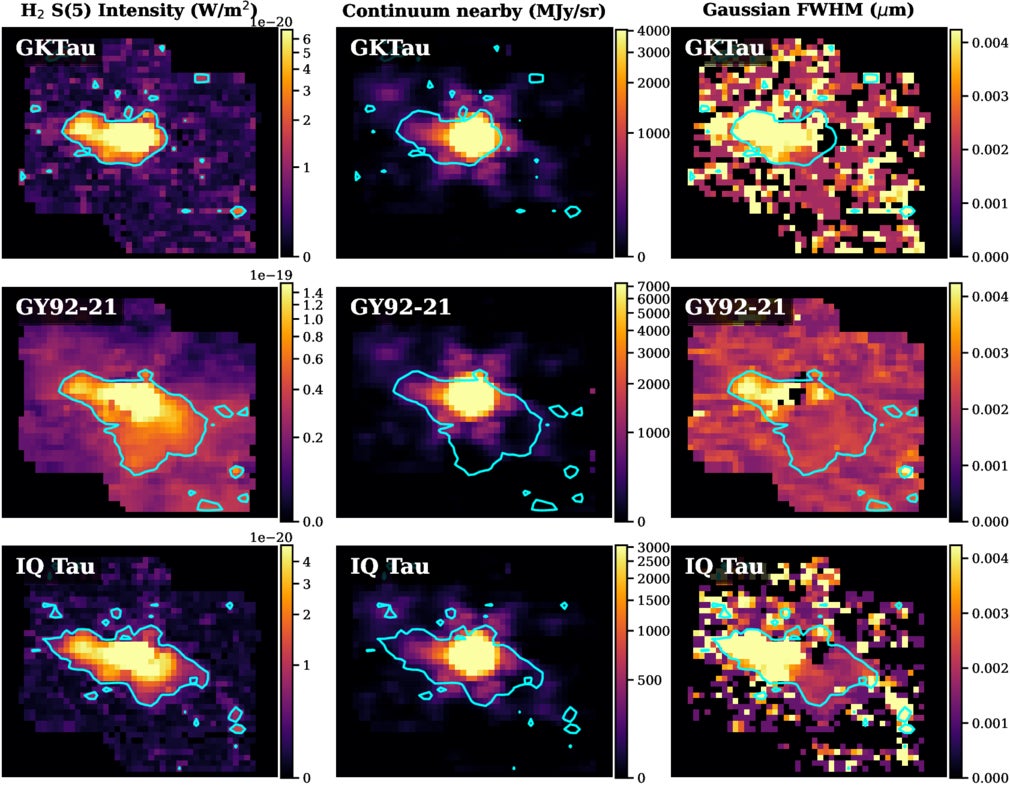 The left column shows the pixel-by-pixel, line-integrated H2 S(5) intensity map, with the 5σ contour overlaid in cyan, where σ is the background standard deviation calculated iteratively. The middle column presents a continuum slice near the S(5) line wavelength for the respective targets. The right column displays the full width at half-maximum (FWHM) of the 1D Gaussian fitted at each pixel during the construction of the intensity maps.
