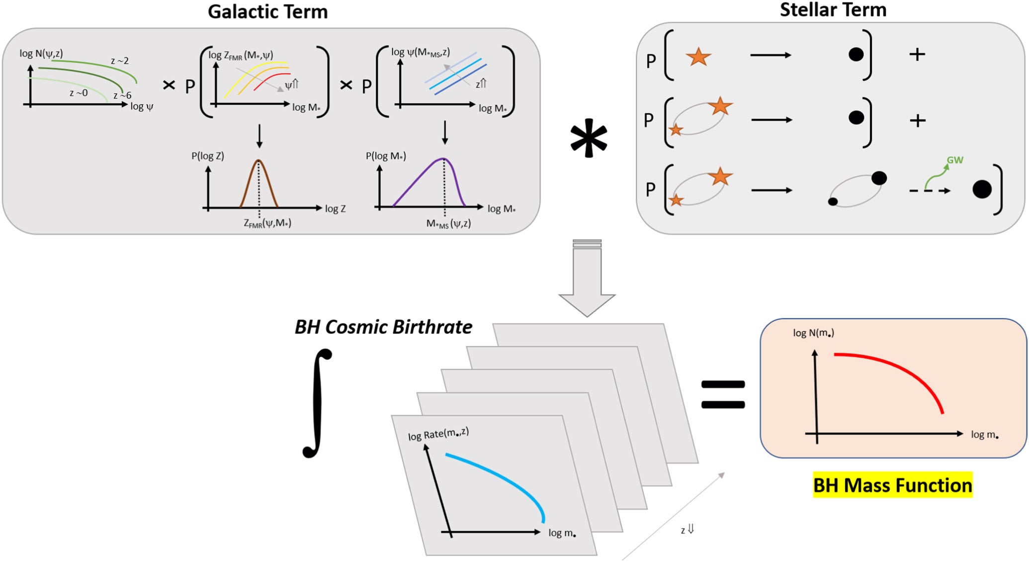 Schematics showing the main steps to compute the stellar BH relic mass function. This is obtained by integration over redshift of the BH cosmic birthrate, which is in turn determined via the convolution of the galactic and the stellar terms. 