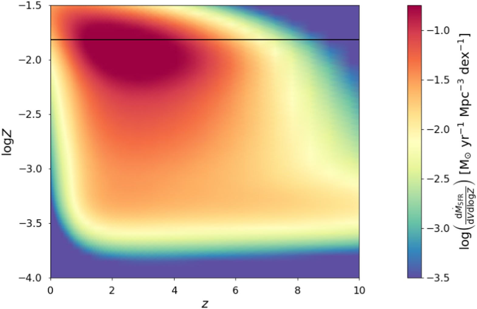 The galactic term dṀ★/dV dlogZ of Equation (4) expressing the amount of SFR (color-coded) per unit comoving volume as a function of redshift z (on x-axis) and of metallicity Z (on y-axis). The black horizontal line highlights the solar value Z☉.