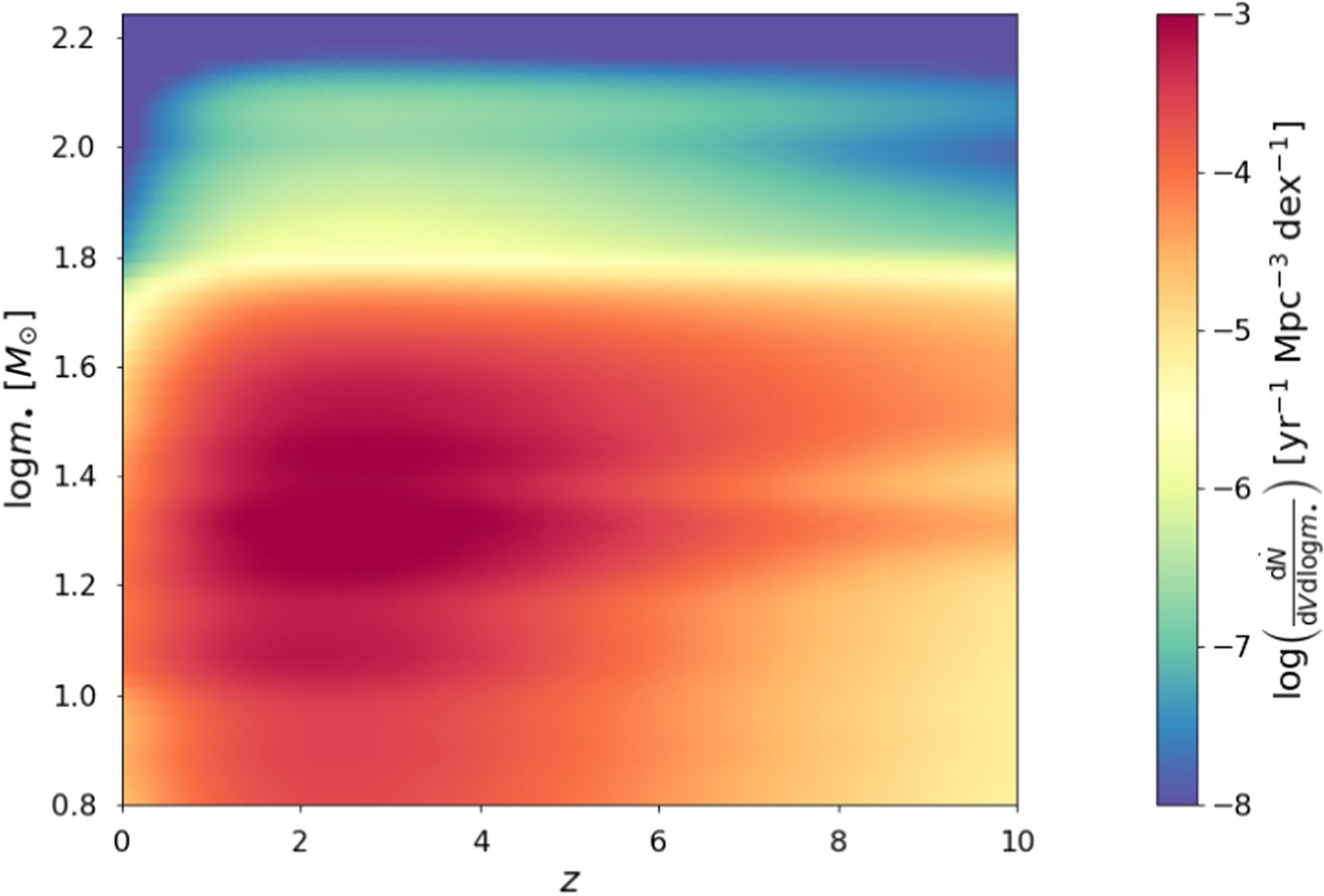 The stellar BH cosmic birthrate dṄ/dV dlog m• (color-coded) as a function of redshift z (on the x-axis) and BH mass m• (on the y-axis).