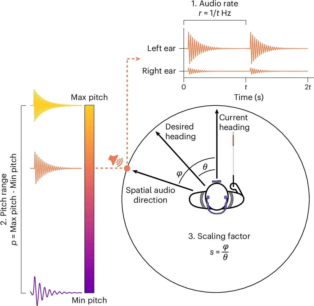 The spatial audio feedback that guides users during navigation is defined by three parameters.