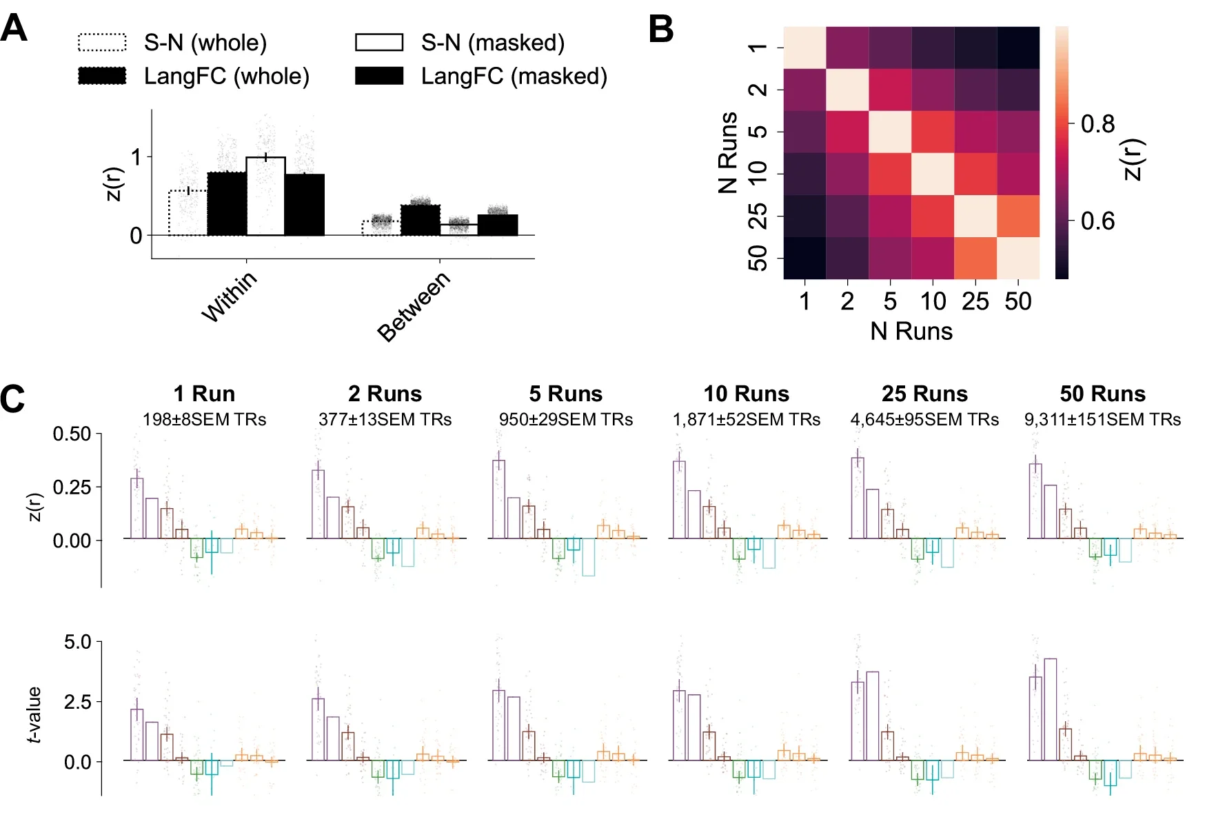 Stability and data-efficiency of individualized functional connectivity for language network identification.