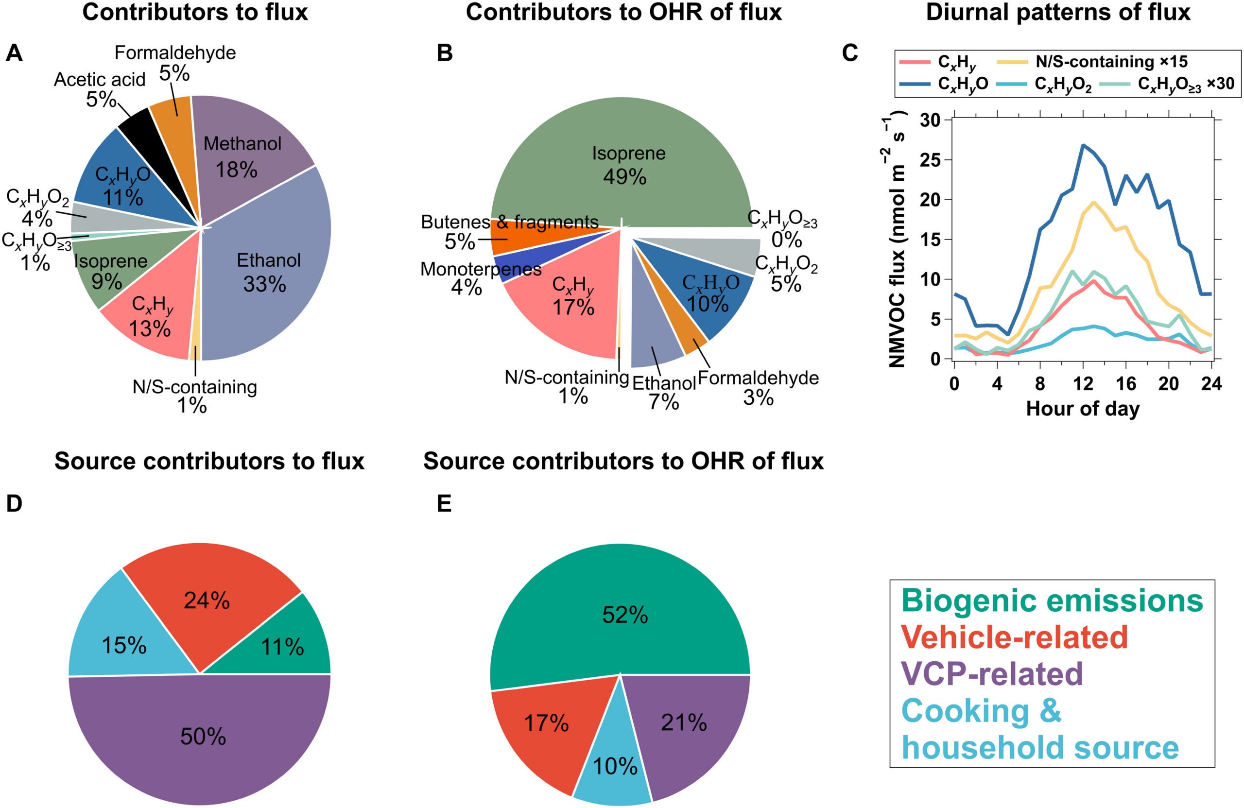 Overview of VOC flux measurements and flux-based source apportionment.