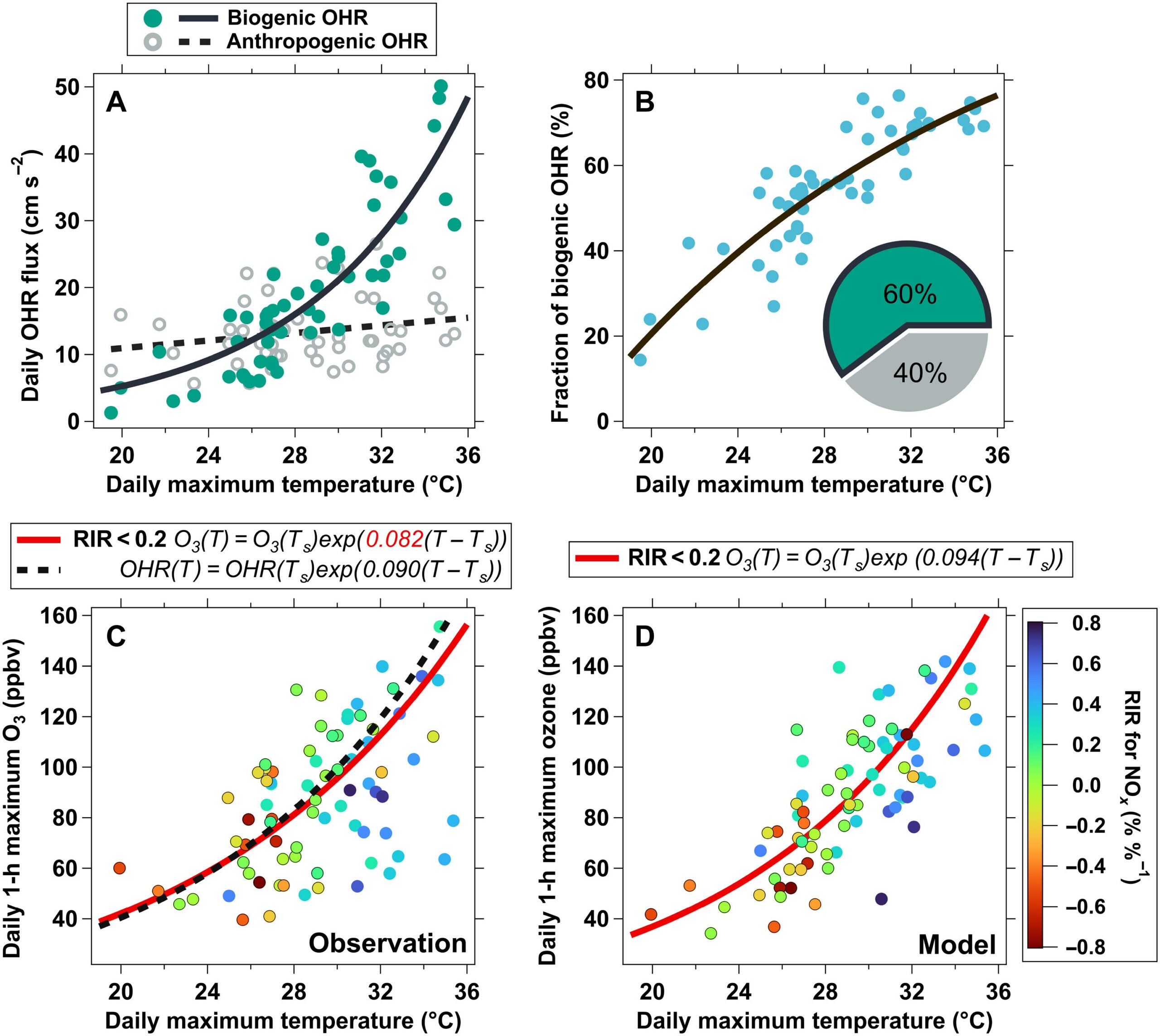 Summary of temperature dependence of OHRflux and ozone.
