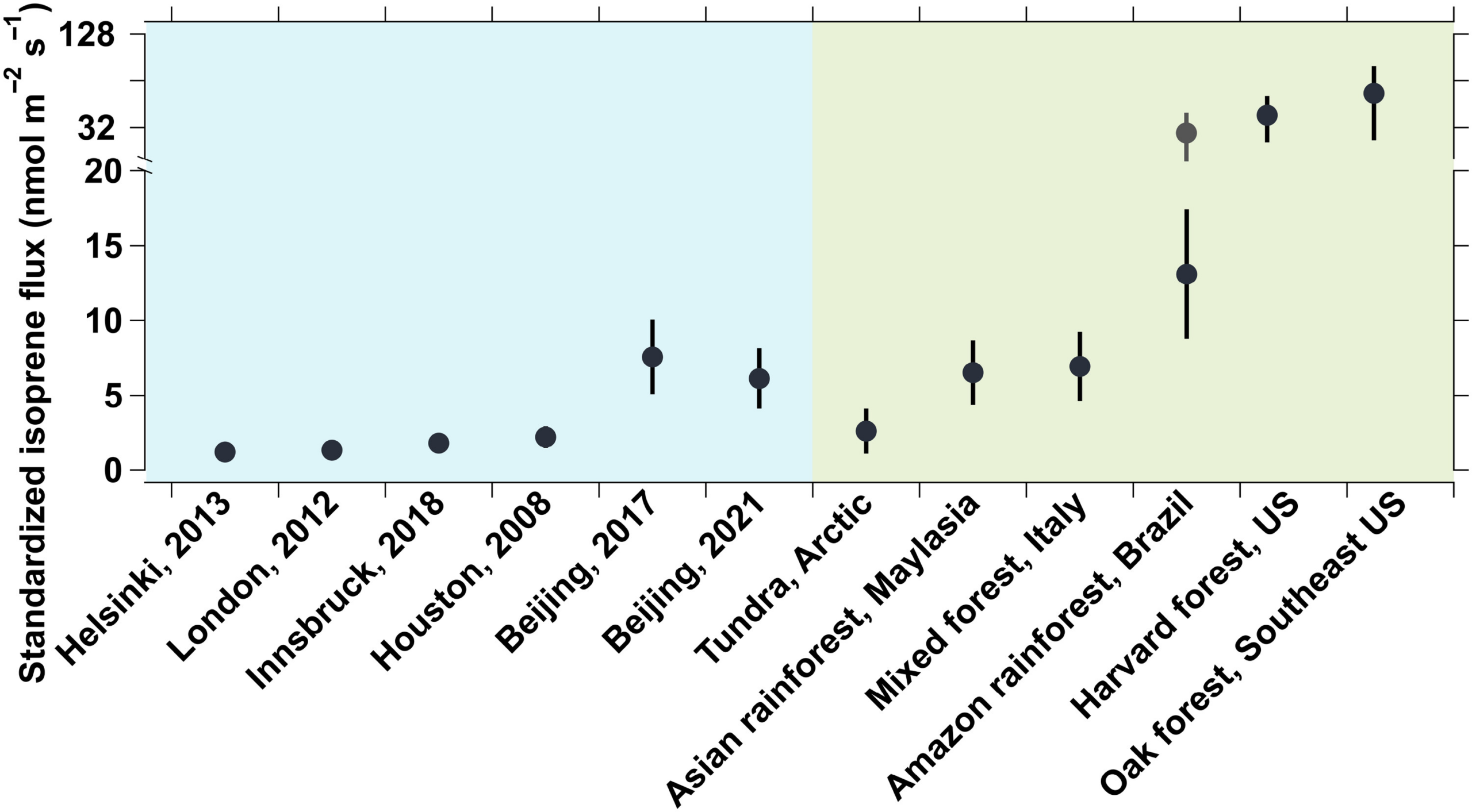 Standardized isoprene fluxes at a temperature of 30°C and PAR of 1000 μmol m−2 s−1 for urban regions and natural ecosystems.