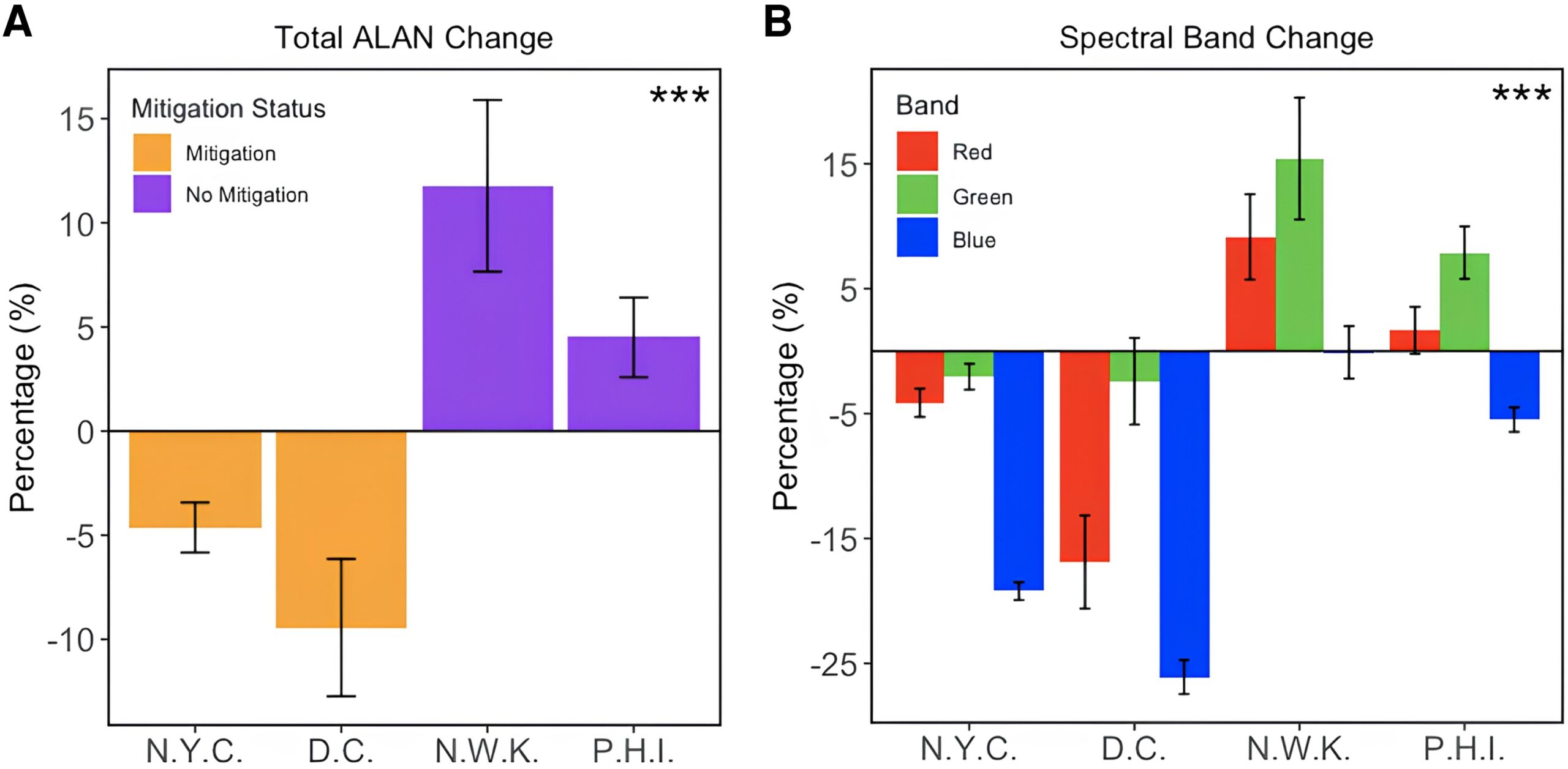 Percent change in ALAN across four study cities from 2022 to 2023. The percentage change in ALAN brightness (a) and in each spectral band (b) in each city.