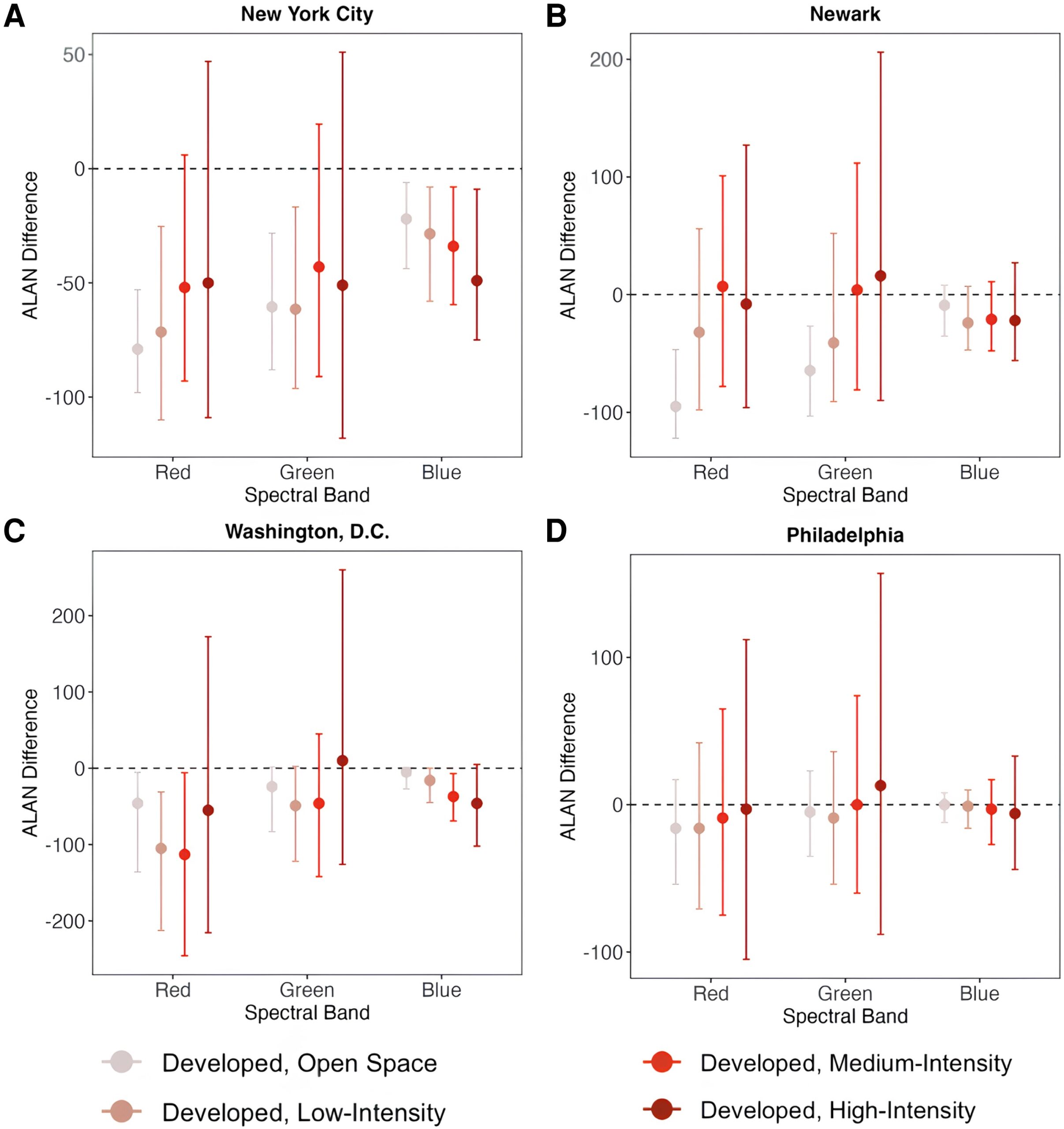 ALAN differences across urban development levels within each city from 2022 to 2023.