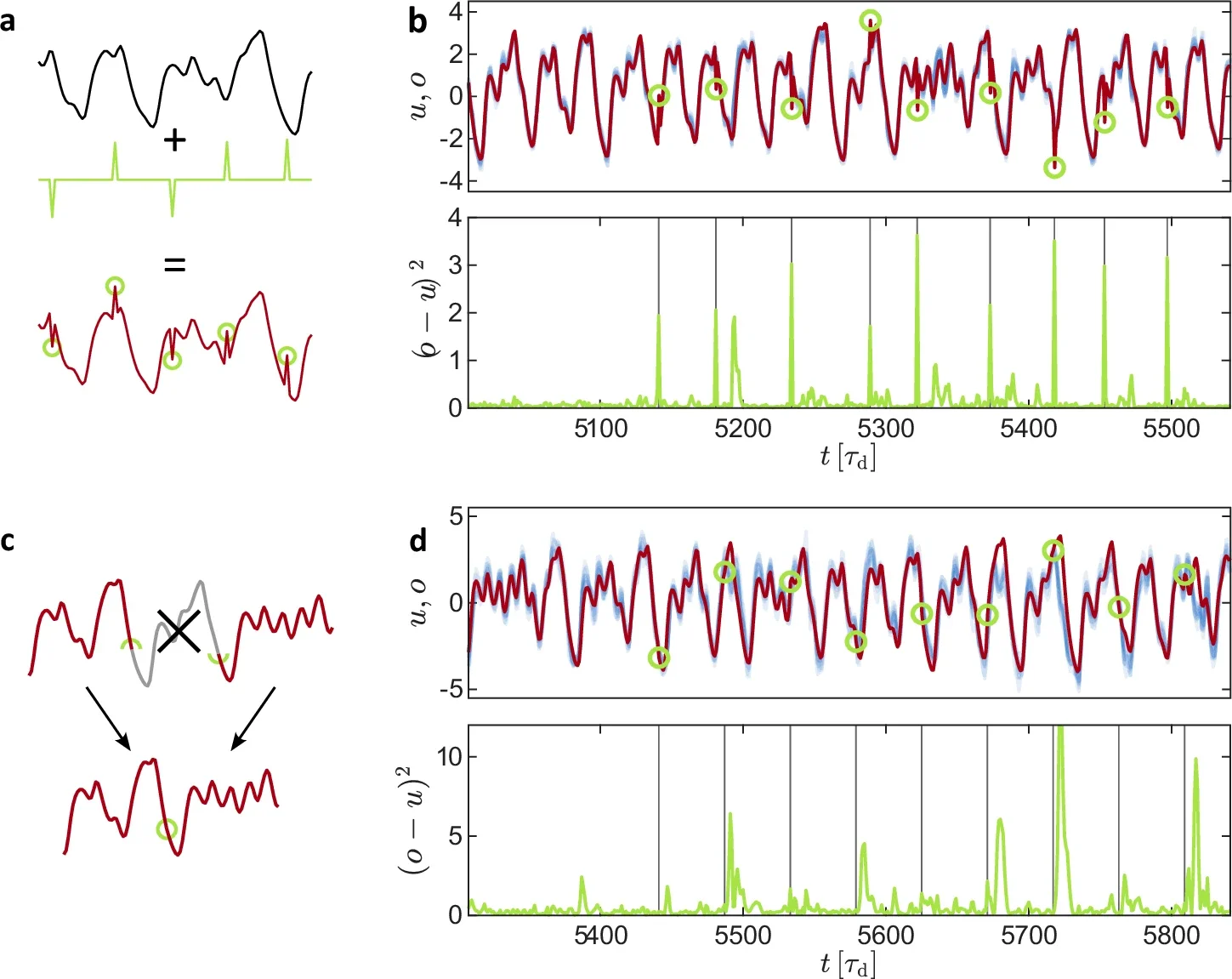 Detecting hidden anomalies via prediction errors.