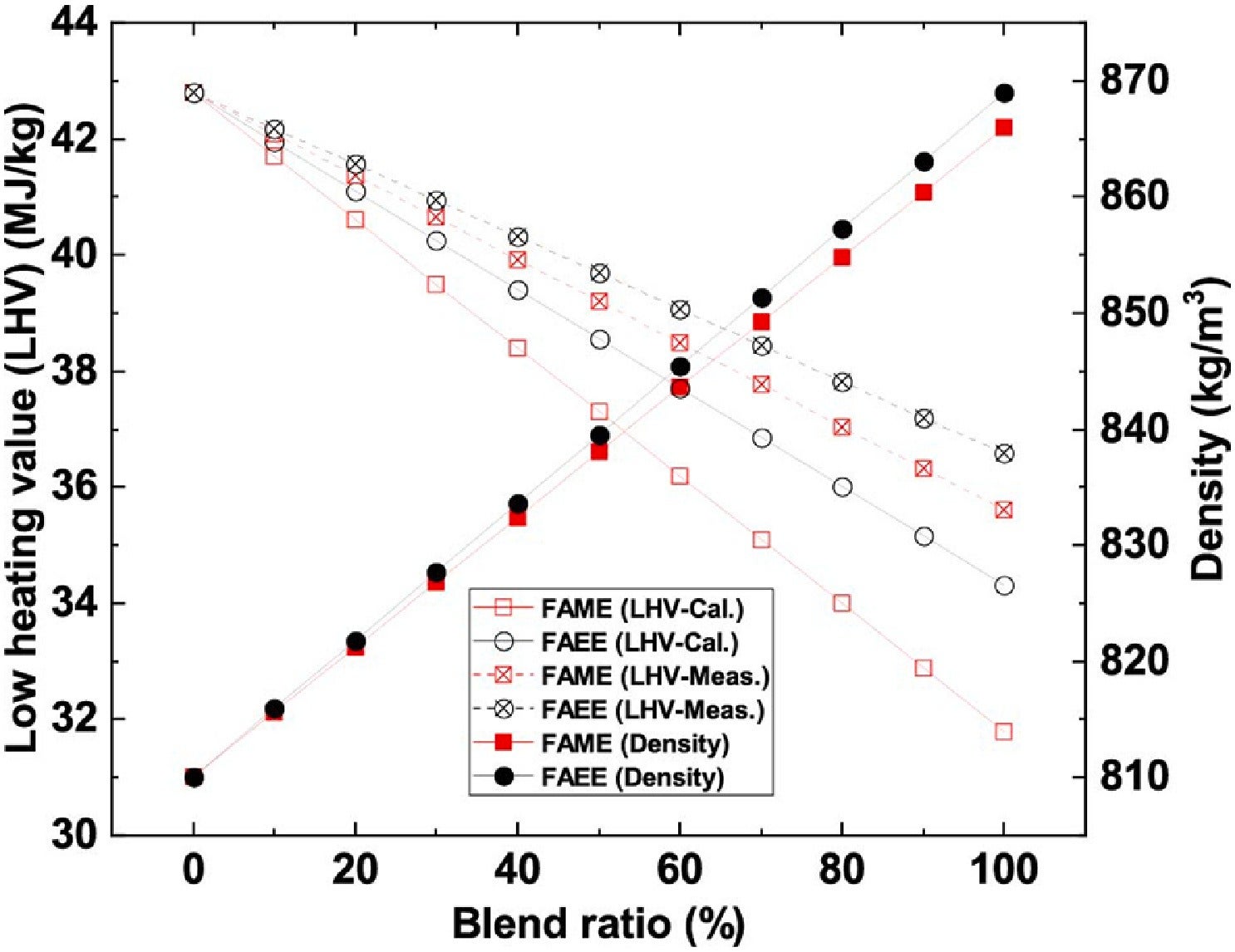 Variation in the lower heating value (LHV) and density based on the mixing ratio of FAME and FAEE.