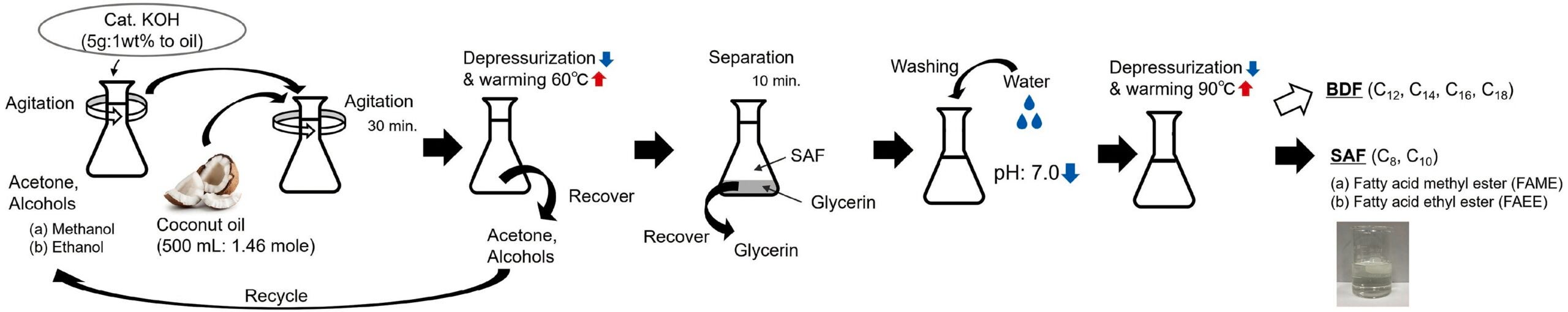 Production method of aviation biofuel using coconut oil as feedstock via the co-solvent method.