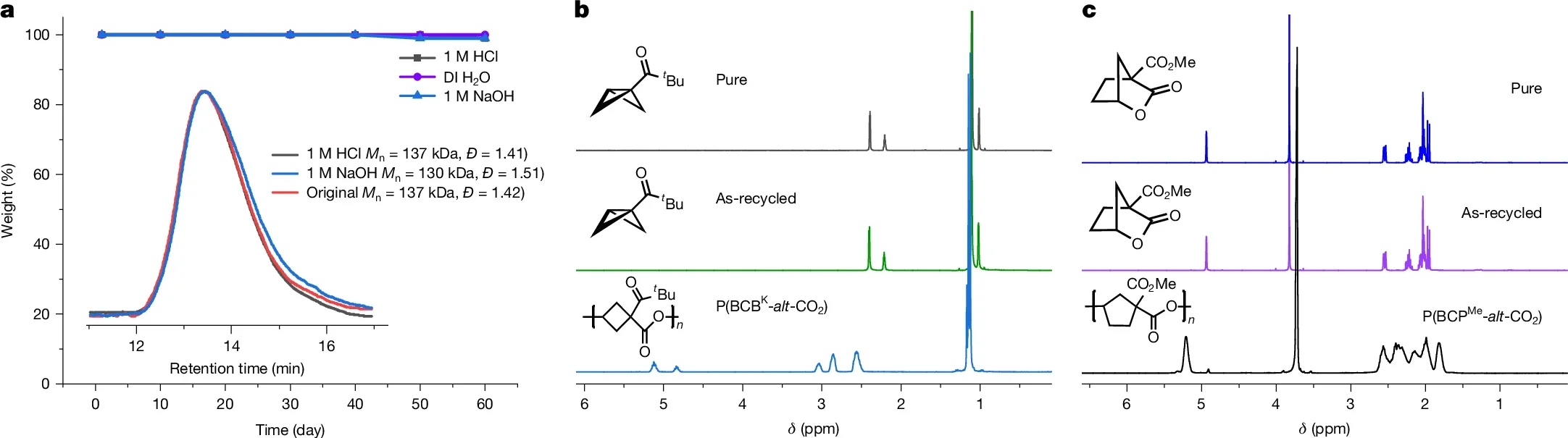 Degradation profiles and chemical circularity.