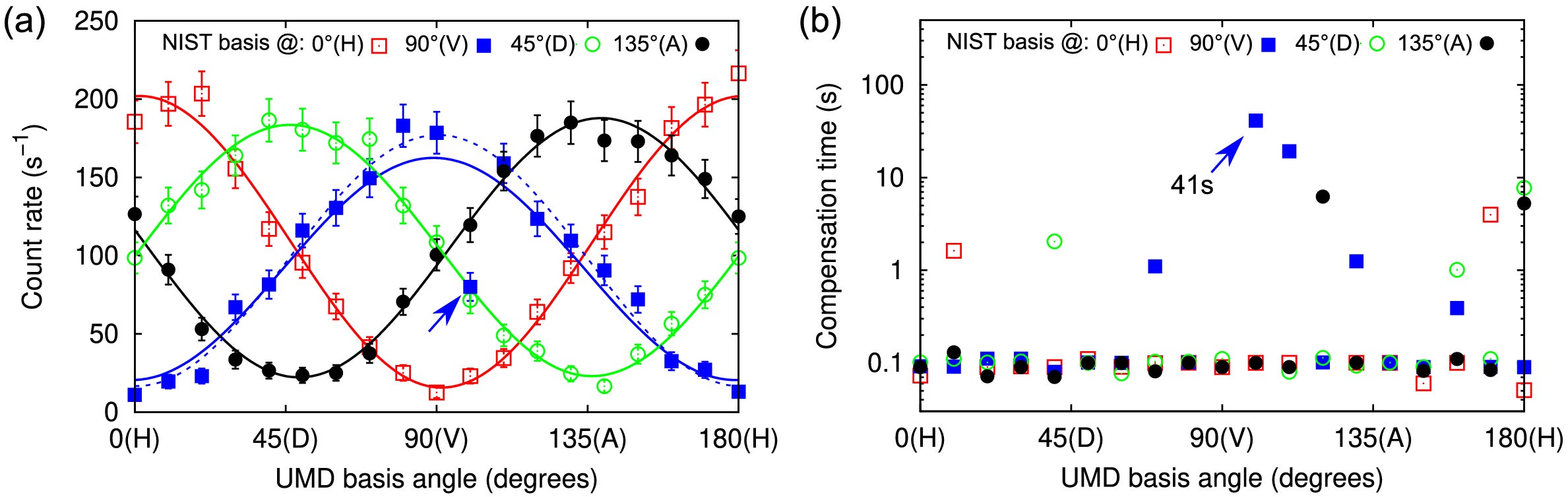 Exemplary polarization-correlation fringes measured with active polarization stabilization.