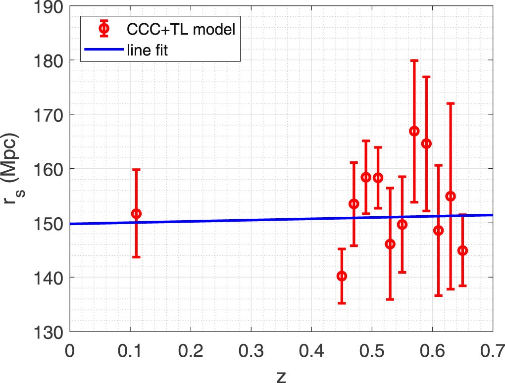 The absolute scale of BAO estimated at different redshifts using the CCC+TL model.