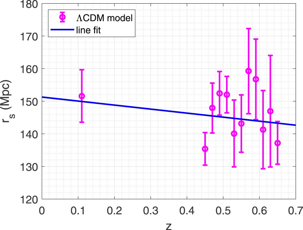 The absolute scale of BAO estimated at different redshifts using the ΛCDM model.