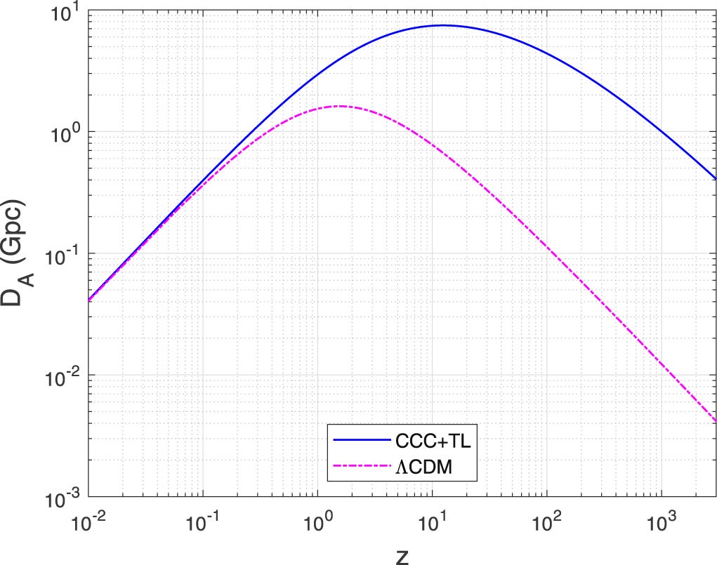 Angular diameter distance as a function of redshift in CCC+TL and ΛCDM models.
