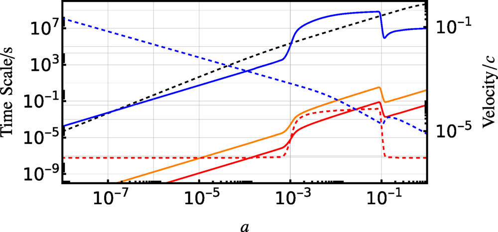 The important time scales (left axis) and velocities (right axis) in our Letter as a function of scale factor a. 