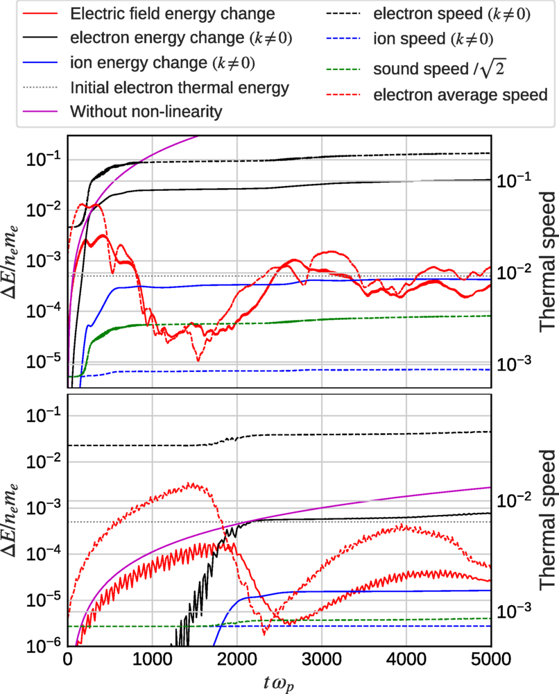Numerical results for resonant conversion with ωp¯=mA′. The solid lines (left axis) show the various energy densities (ΔE) as a function of time, while the dashed lines (right axis) show the various thermal speeds as a function of time.