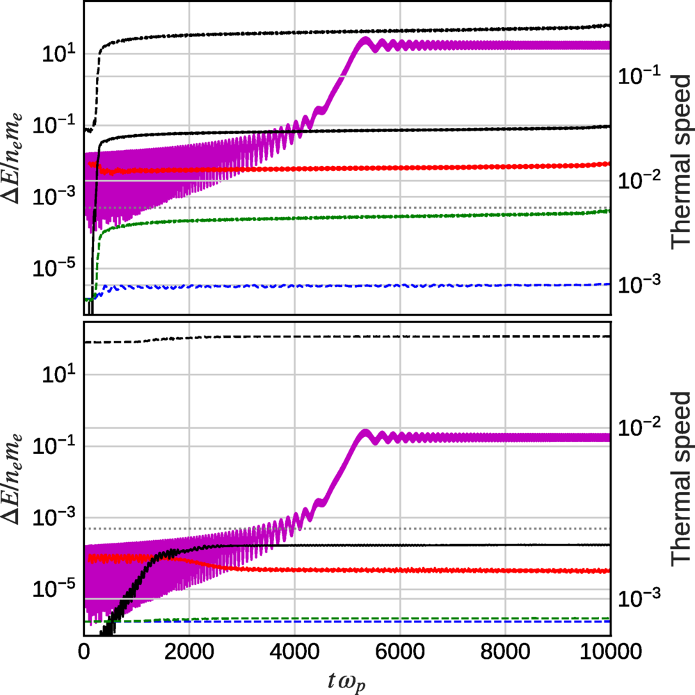 Numerical results for a Landau-Zener transition with vqD/vthe=1 (top) and vqD/vthe=0.1 (bottom).