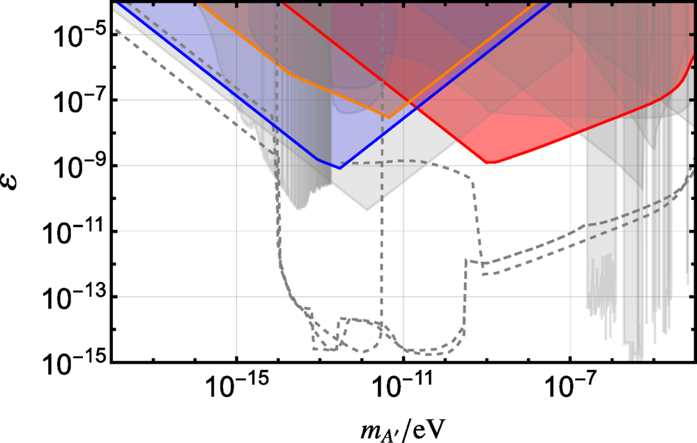Updated dark photon dark matter limits. The gray shaded regions are constraints from a variety of astrophysical and lab searches, while the color shaded regions are the cosmological constraints from early universe considerations (spectral distortion and Neff in red) and late universe considerations from Dark Ages (orange) and Lyman-α forest (blue), all from non-resonant heating of the universe.