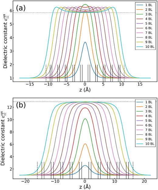 Dielectric profiles normal to the film surface