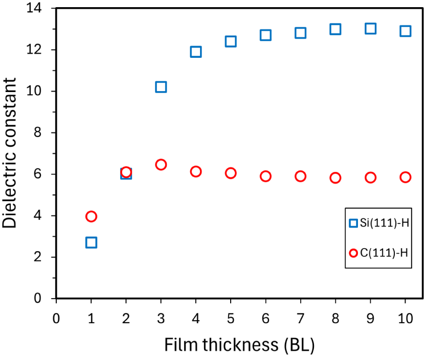 Dielectric constant at the thin film center