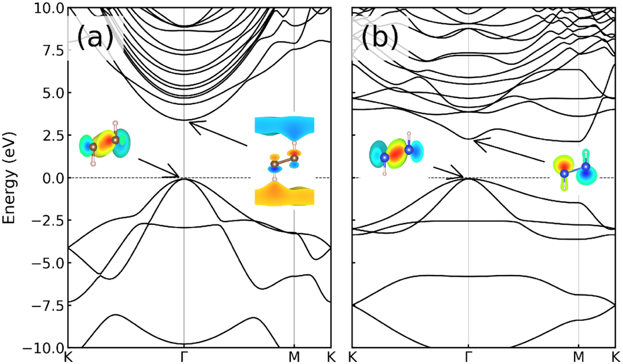 Band diagrams and real parts of the HOVB and LUCB wave functions
