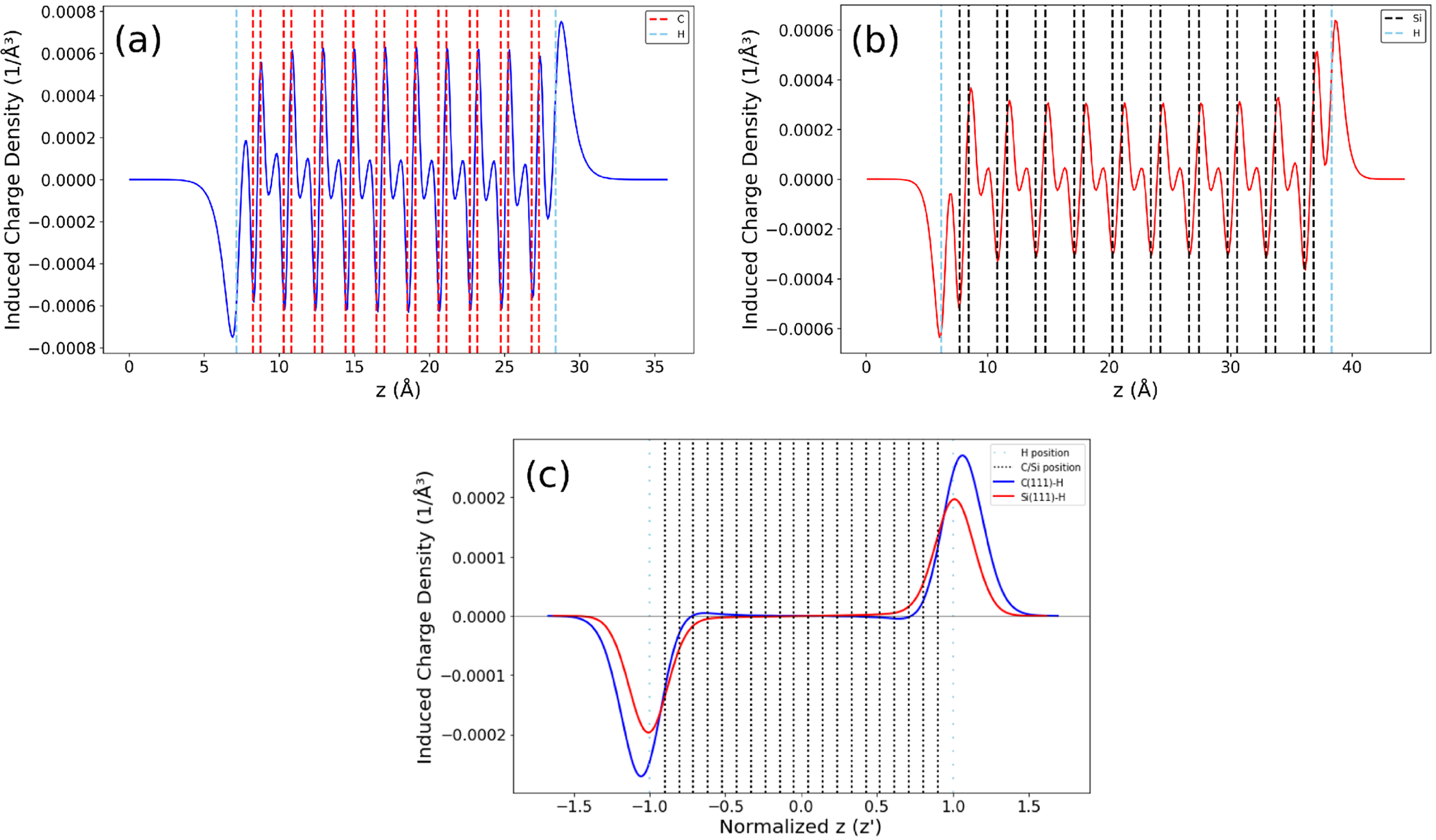 Induced charge densities for (a) the 10 BL C(111)-H thin film and (b) the 10 BL Si(111)-H thin film. (c) Macroscopically averaged induced charge densities for both films, normalized by the film thickness. The atomic positions are indicated by dotted lines. C–C and Si–Si distances are normalized for the film thickness of each model.