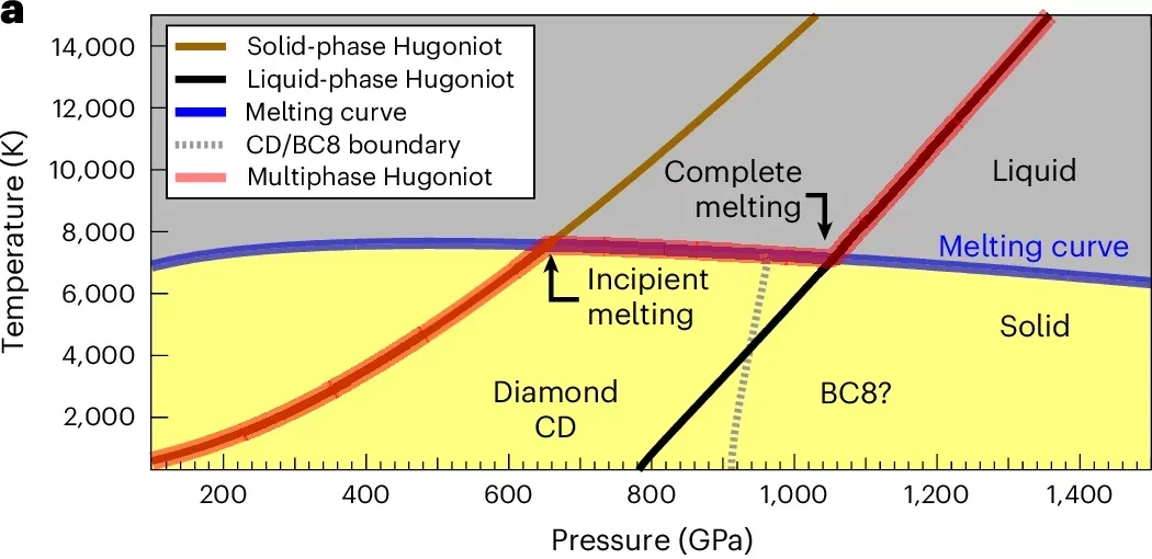 Comparison of the solid-phase, liquid-phase and multiphase Hugoniot curves that are the loci of shock compressed states for diamond with an initial density ρ0 = 3.515 g cm−3.