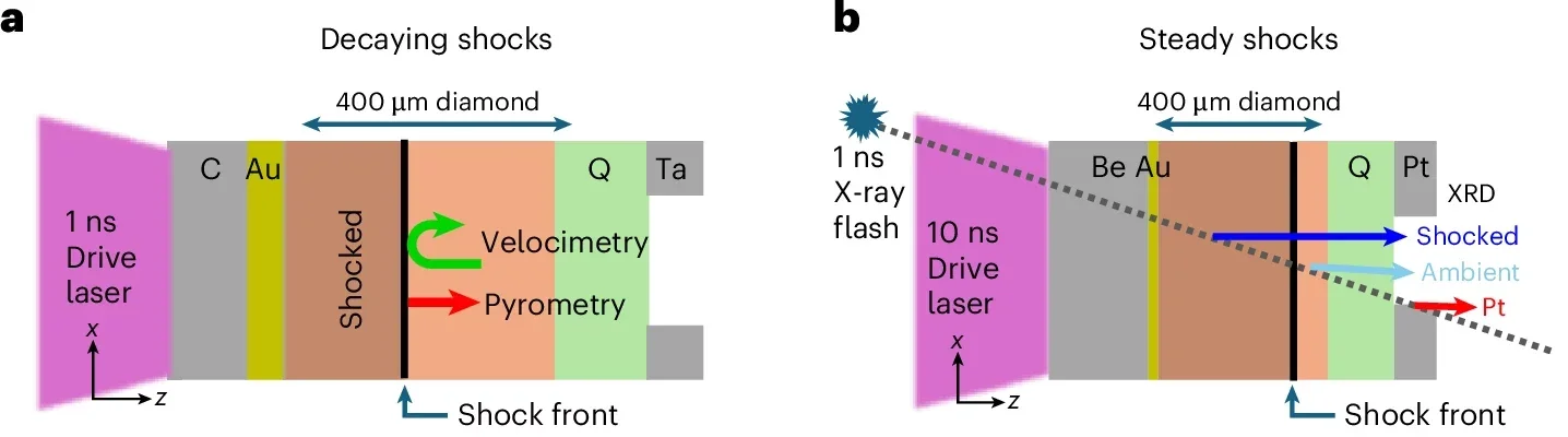 Sketch of the targets and diagnostics configuration for decaying (a) and steady (b) shocks.