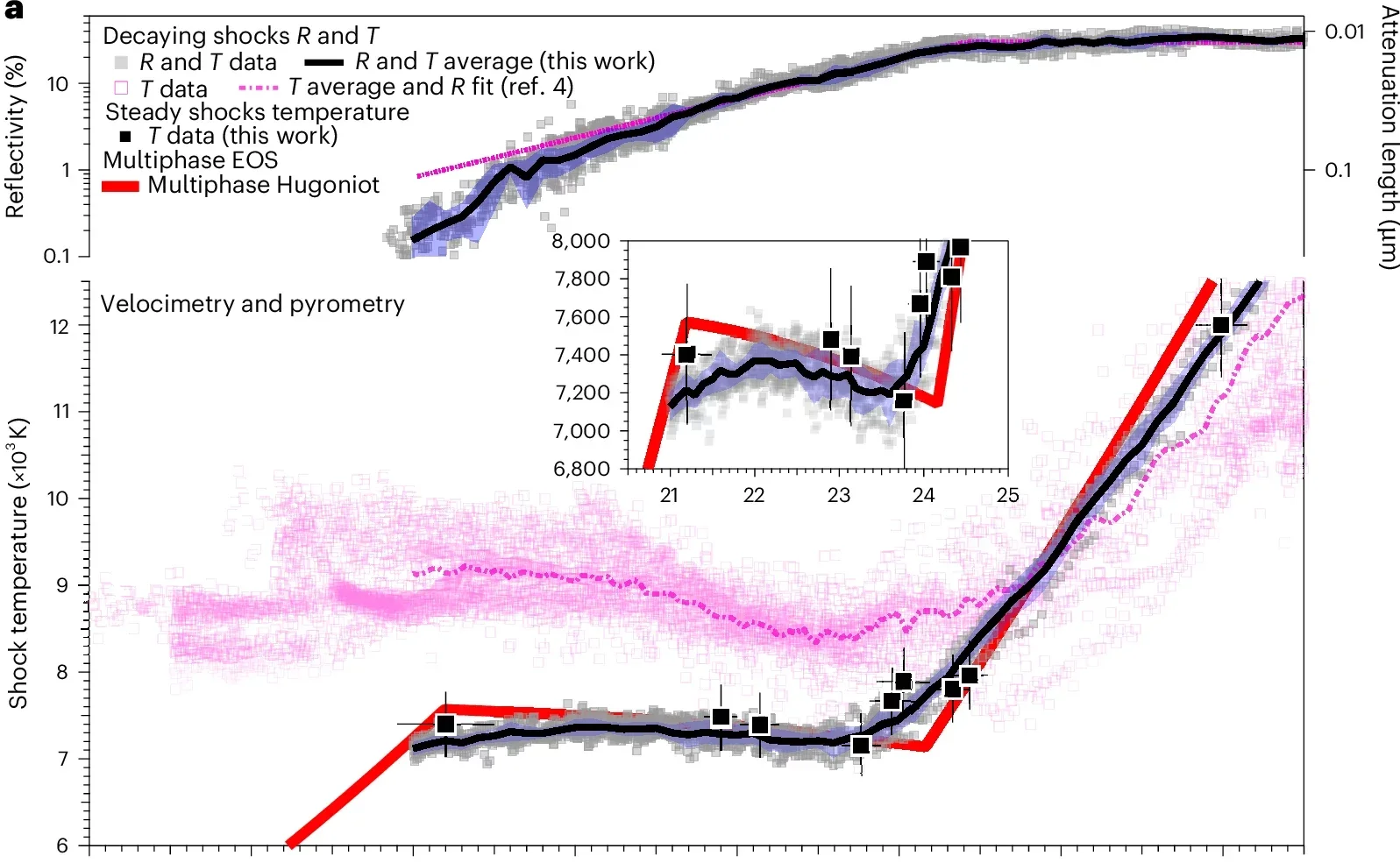 Shock density versus pressure. XRD data (black diamond) and prediction for the solid component (dash-dot tan).