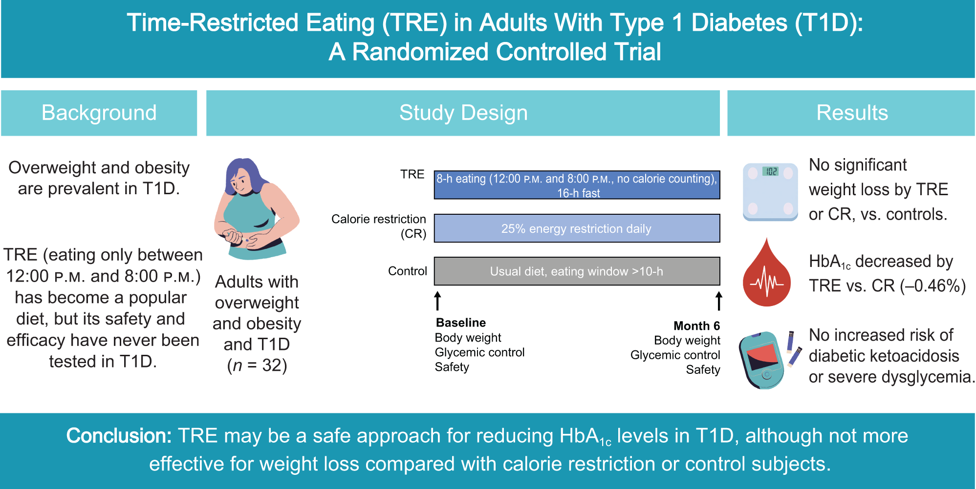 Graphical abstract of the study. These findings suggest that TRE may be a safe approach for reducing HbA1c levels in T1D.