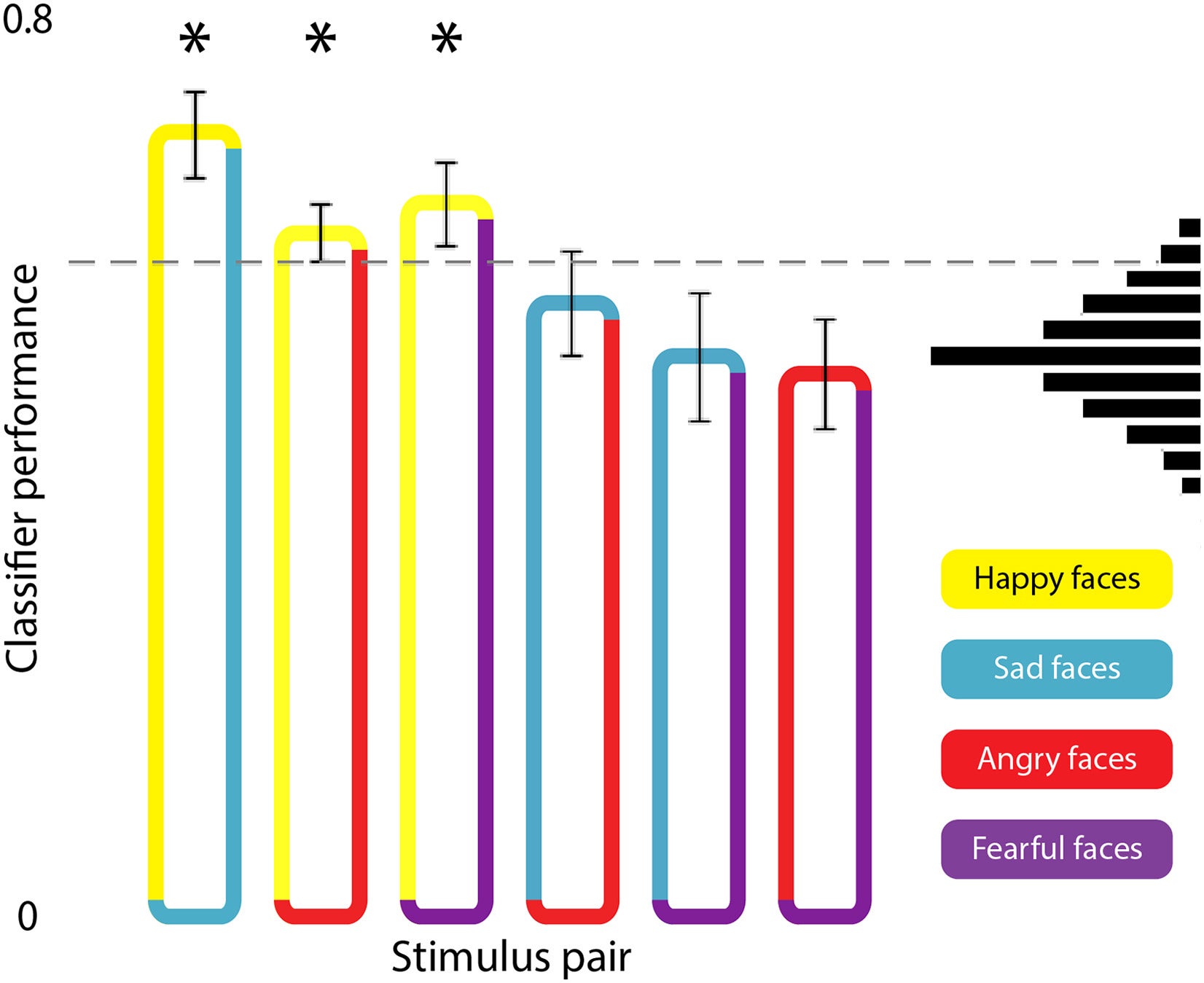 A linear support vector machine (LSVM) classifier was trained using the time series from voxels contained within the functional localizer identified in Experiment 1 as being responsive to happy human faces. 