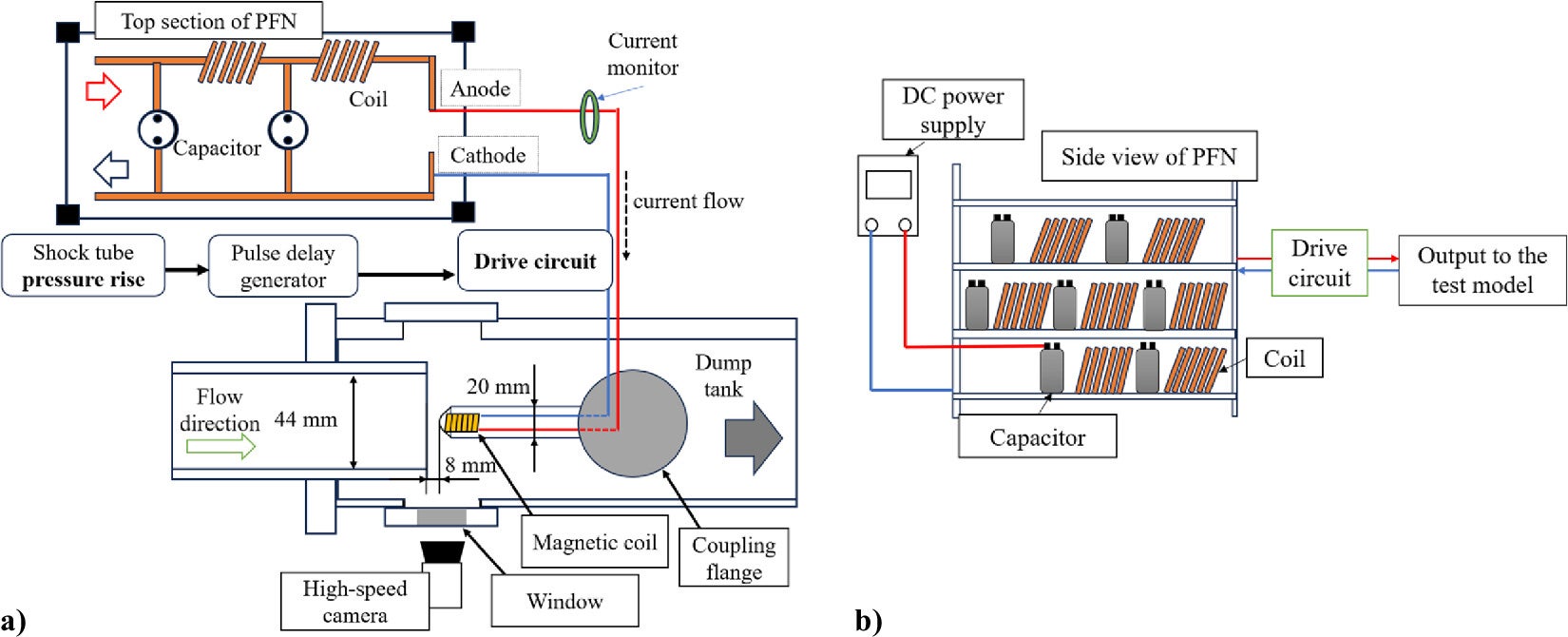 Schematic diagrams of the experimental system. a) Configuration of the expansion tube and PFN-based magnetic circuit. b) Side view of the PFN with capacitors and coils.